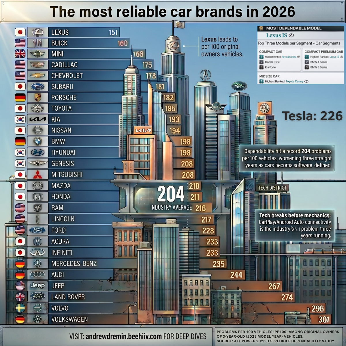The most reliable car brands in 2026 US