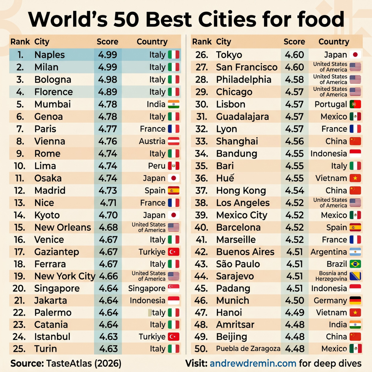 Top word 50 best cities for food