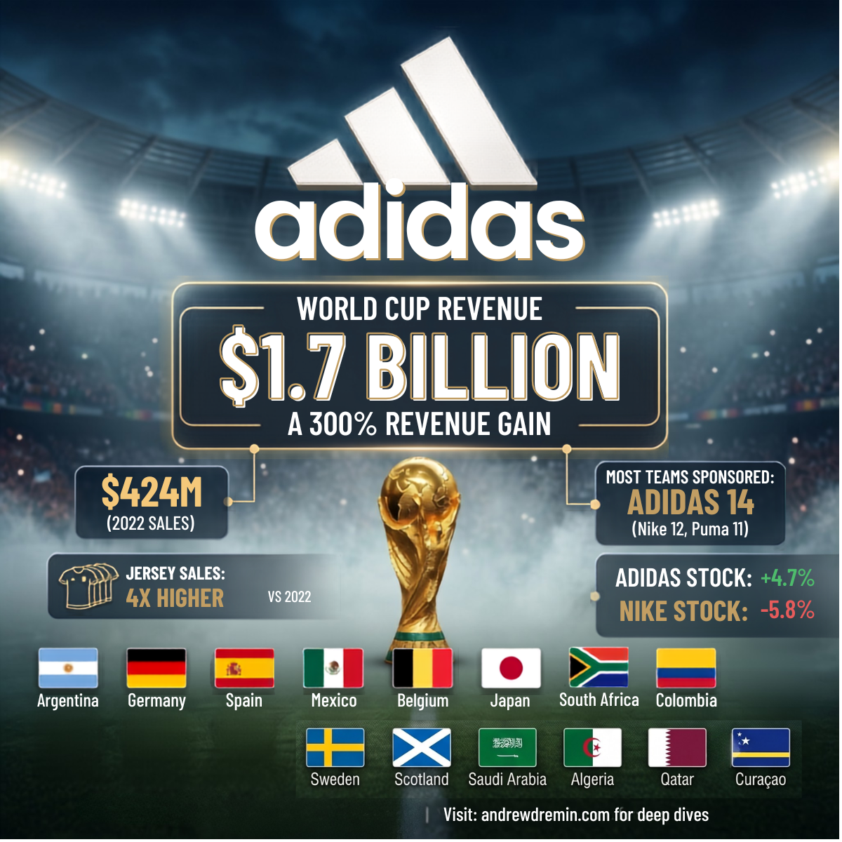 Infographic detailing Adidas World Cup revenue performance. Main Heading: Adidas World Cup Revenue: $1.7 Billion (A 300% Revenue Gain). Comparison: $424M in 2022 sales; jersey sales 4x higher vs. 2022. Sponsorships: Adidas sponsored the most teams at 14 (compared to Nike at 12 and Puma at 11). Stock Performance: Adidas stock +4.7%, Nike stock -5.8%. Featured Nations: Flags for Argentina, Germany, Spain, Mexico, Belgium, Japan, South Africa, Colombia, Sweden, Scotland, Saudi Arabia, Algeria, Qatar, and Curaçao. Footer Text: Visit andrewdremin.com for deep dives.