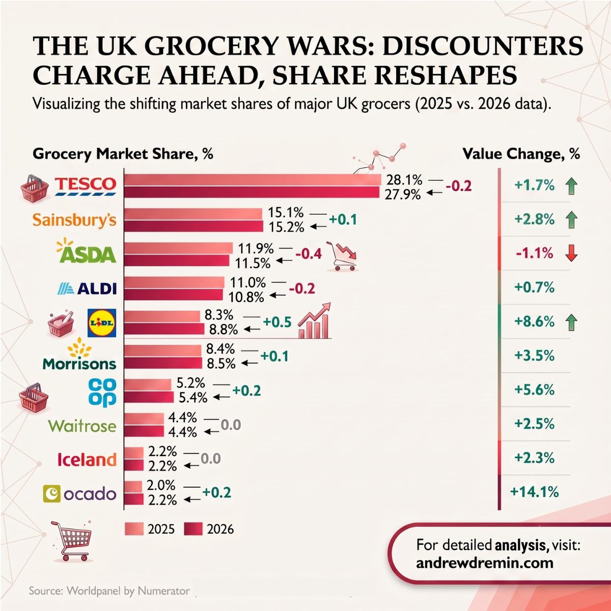 Horizontal bar chart titled 'The UK Grocery Wars: Discounters Charge Ahead, Share Reshapes,' displaying 2025 versus 2026 market share and year-over-year value change for ten major UK grocers. Source: Worldpanel by Numerator. Data from top to bottom: Tesco share fell from 28.1% to 27.9%; value up 1.7%. Sainsbury's share rose from 15.1% to 15.2%; value up 2.8%. ASDA share fell from 11.9% to 11.5%; value down 1.1%. Aldi share fell from 11.0% to 10.8%; value up 0.7%. Lidl share rose from 8.3% to 8.8%; value up 8.6%. Morrisons share rose from 8.4% to 8.5%; value up 3.5%. Co-op share rose from 5.2% to 5.4%; value up 5.6%. Waitrose share flat at 4.4%; value up 2.5%. Iceland share flat at 2.2%; value up 2.3%. Ocado share rose from 2.0% to 2.2%; value up 14.1%. The bottom right corner includes a callout directing to andrewdremin.com for detailed analysis."