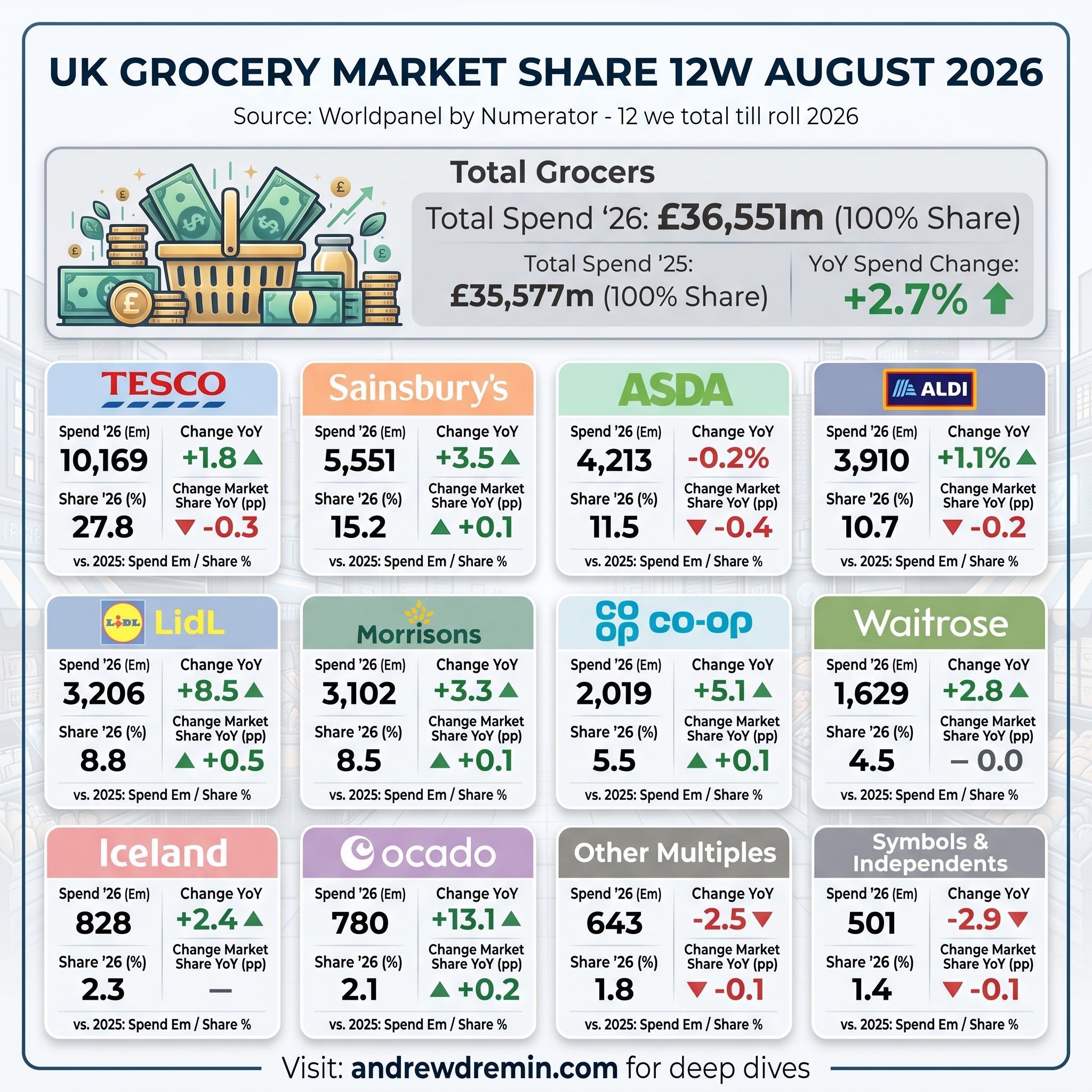 UK grocery market share 2026 data showing Lidl spend growth at +8.5% vs Aldi at +1.1% and total market growth at +2.7%.