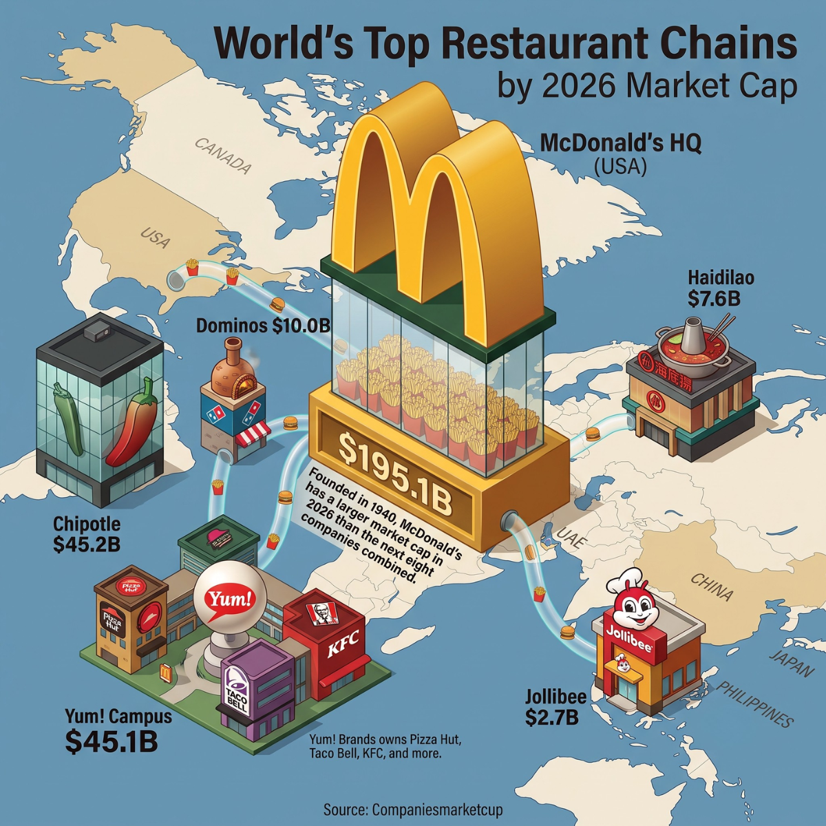 Infographic showing the "World's Top Restaurant Chains by 2026 Market Cap." A large central McDonald's building dominates the map at $195.1B, which is noted as larger than the next eight companies combined. Other featured chains include Chipotle ($45.2B), Yum! Brands ($45.1B), Domino's ($10.0B), Haidilao ($7.6B), and Jollibee ($2.7B).