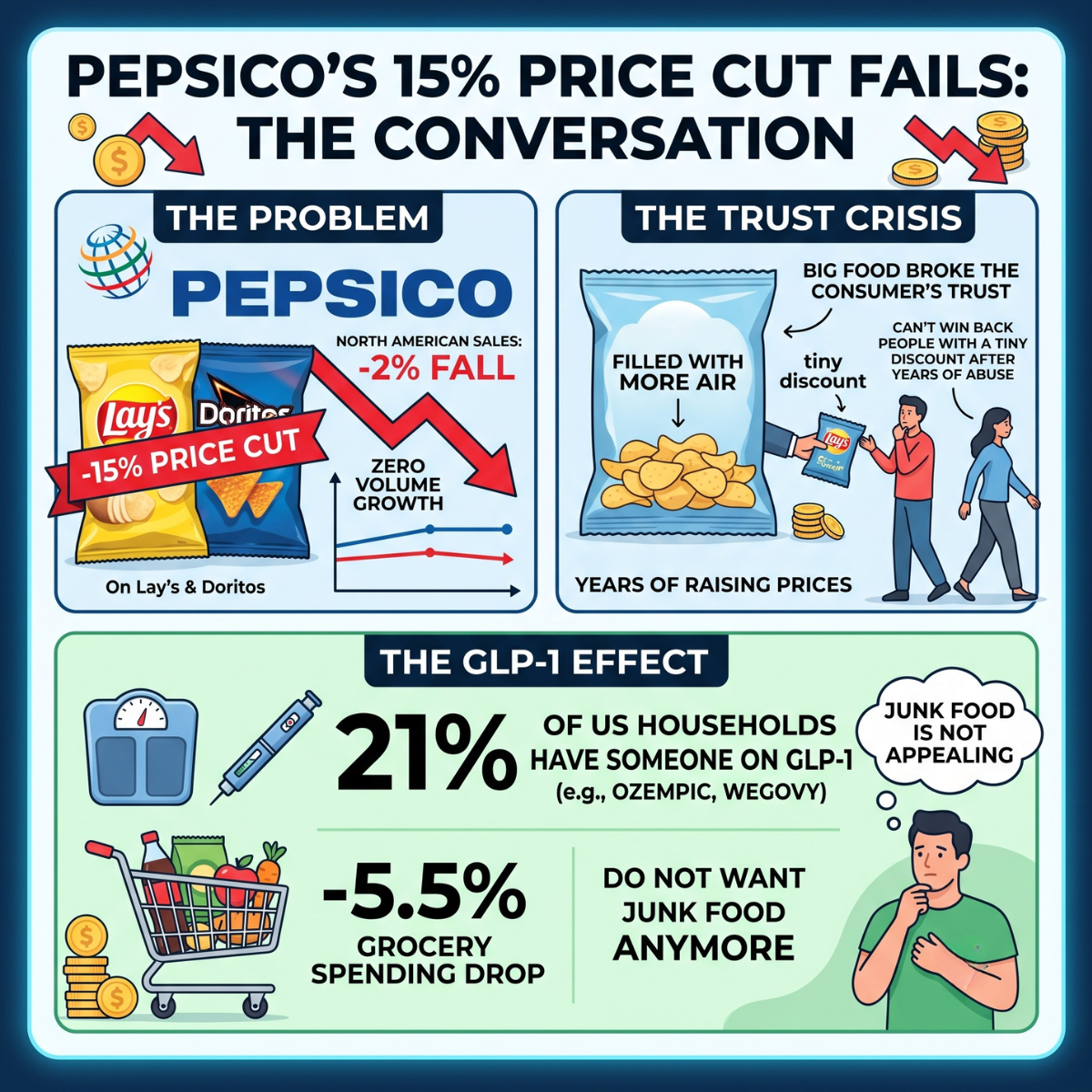 An infographic titled "PepsiCo's 15% Price Cut Fails: The Conversation" broken into three main sections analyzing the brand's recent market challenges. The Problem: Highlights a -15% price cut on Lay's and Doritos bags, which still resulted in a -2% fall in North American sales and a line graph showing zero volume growth. The Trust Crisis: Shows a large bag of chips labeled "Filled with more air" and "Years of raising prices." It depicts a hand offering a tiny bag as a "tiny discount" to consumers who are walking away, with text stating "Big Food broke the consumer's trust" and "Can't win back people with a tiny discount after years of abuse." The GLP-1 Effect: Features icons of a scale and weight-loss injection pen, noting that 21% of US households have someone on GLP-1 drugs like Ozempic or Wegovy. It includes a shopping cart icon next to a -5.5% grocery spending drop and an illustration of a man thinking "Junk food is not appealing" and "Do not want junk food anymore."