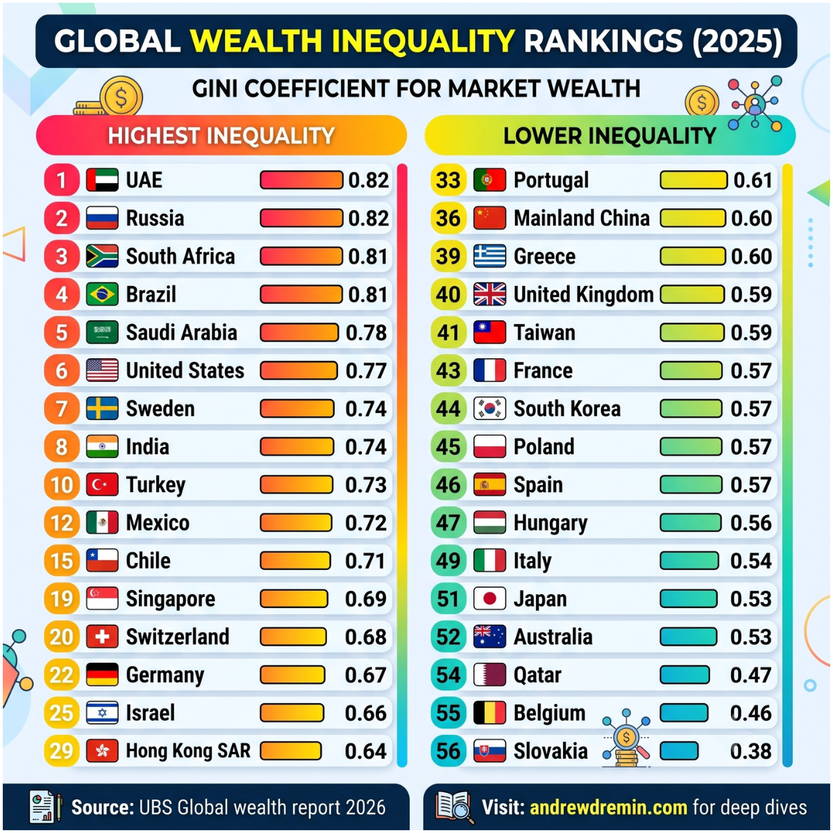 Infographic titled "Global Wealth Inequality Rankings (2025)" showing Gini coefficients for market wealth, sourced from the UBS Global Wealth Report 2026. It compares countries with "Highest Inequality" against those with "Lower Inequality." The UAE and Russia top the high inequality list (0.82), while the US sits at 0.77. Slovakia has the lowest shown inequality (0.38). Footer includes a credit to andrewdremin.com.