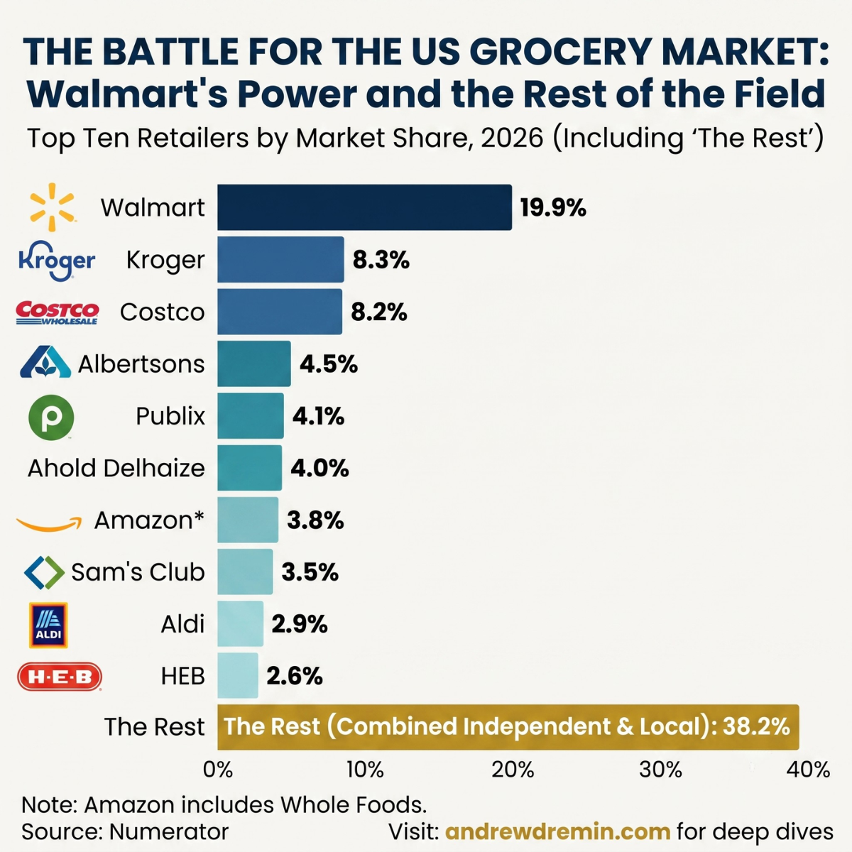 Horizontal bar chart showing the 2026 US grocery market share. Walmart leads the top ten retailers with 19.9%, followed by Kroger at 8.3% and Costco at 8.2%. "The Rest" (combined independent and local retailers) accounts for 38.2%.