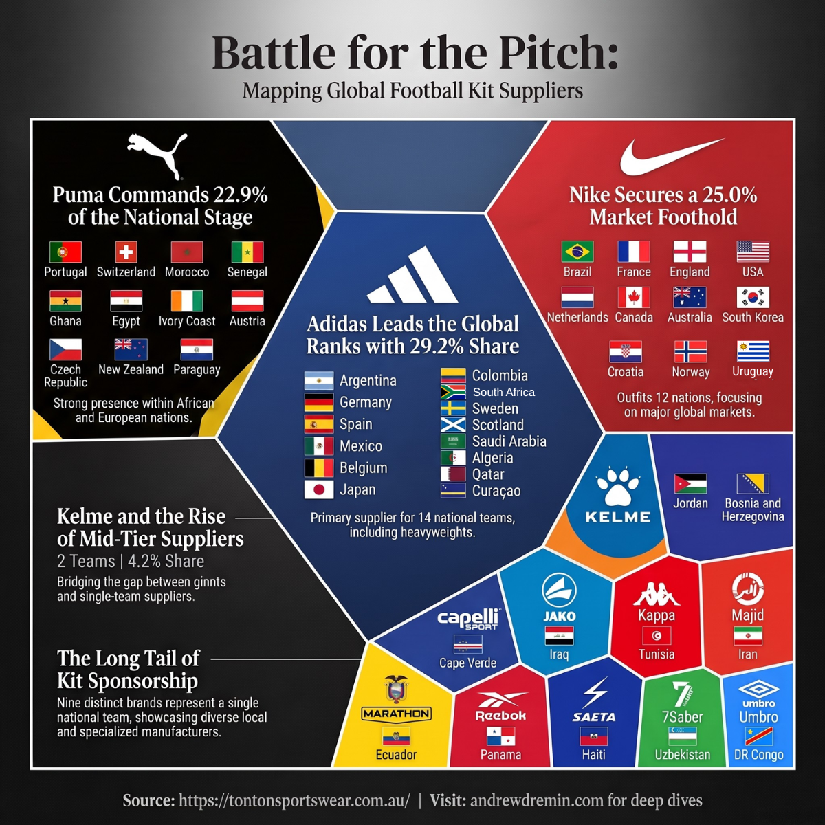 An infographic titled "Battle for the Pitch: Mapping Global Football Kit Suppliers," displaying market shares of different sportswear brands using a layout of connected, colored polygons. Adidas (center, blue polygon): Holds the leading market share at 29.2%. It outfits 14 national teams, listing Argentina, Germany, Spain, Mexico, Belgium, Japan, Colombia, Uruguay, Sweden, Scotland, Saudi Arabia, Algeria, Qatar, and Curaçao. Nike (right, red polygon): Secures a 25.0% share, outfitting 12 nations including Brazil, France, England, USA, Netherlands, Canada, Australia, South Korea, Croatia, Norway, and Paraguay. Puma (left, black polygon): Commands a 22.9% share. It outlines 11 teams with a strong presence in Africa and Europe: Portugal, Switzerland, Morocco, Senegal, Ghana, Egypt, Ivory Coast, Austria, Czech Republic, New Zealand, and Paraguay. Kelme (mid-right, small blue polygon): Represents a 4.2% share, outfitting 2 teams: Jordan and Bosnia and Herzegovina. The text notes it bridges the gap between mid-tier and single-team suppliers. The Long Tail of Kit Sponsorship (bottom section): Highlights nine brands that supply a single national team each. These include Capelli Sport (Cape Verde), Jako (Iraq), Kappa (Tunisia), Majid (Iran), Marathon (Ecuador), Reebok (Panama), Saeta (Haiti), 7Saber (Uzbekistan), and Umbro (DR Congo). Footer: Cites the source as tontonsportswear.com.au and directs users to visit andrewdremin.com for deep dives.
