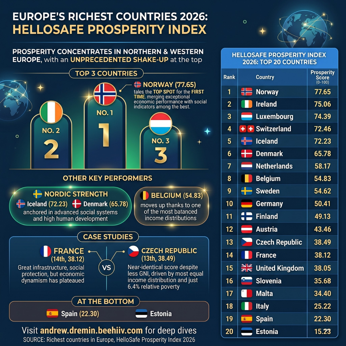 Infographic titled "Europe's Richest Countries 2026: HelloSafe Prosperity Index." The top three ranking countries are Norway (1st, score 77.65), Ireland (2nd, score 75.06), and Luxembourg (3rd, score 74.39). Highlights include Nordic strength (Iceland at 72.23, Denmark at 65.78), Belgium (54.83), and a case study comparing Czech Republic (13th, 38.49) against France (14th, 38.12). At the bottom of the list are Spain (19th, 22.30) and Estonia (20th, 15.23). A sidebar table lists the complete top 20 rankings and prosperity scores (0-100).