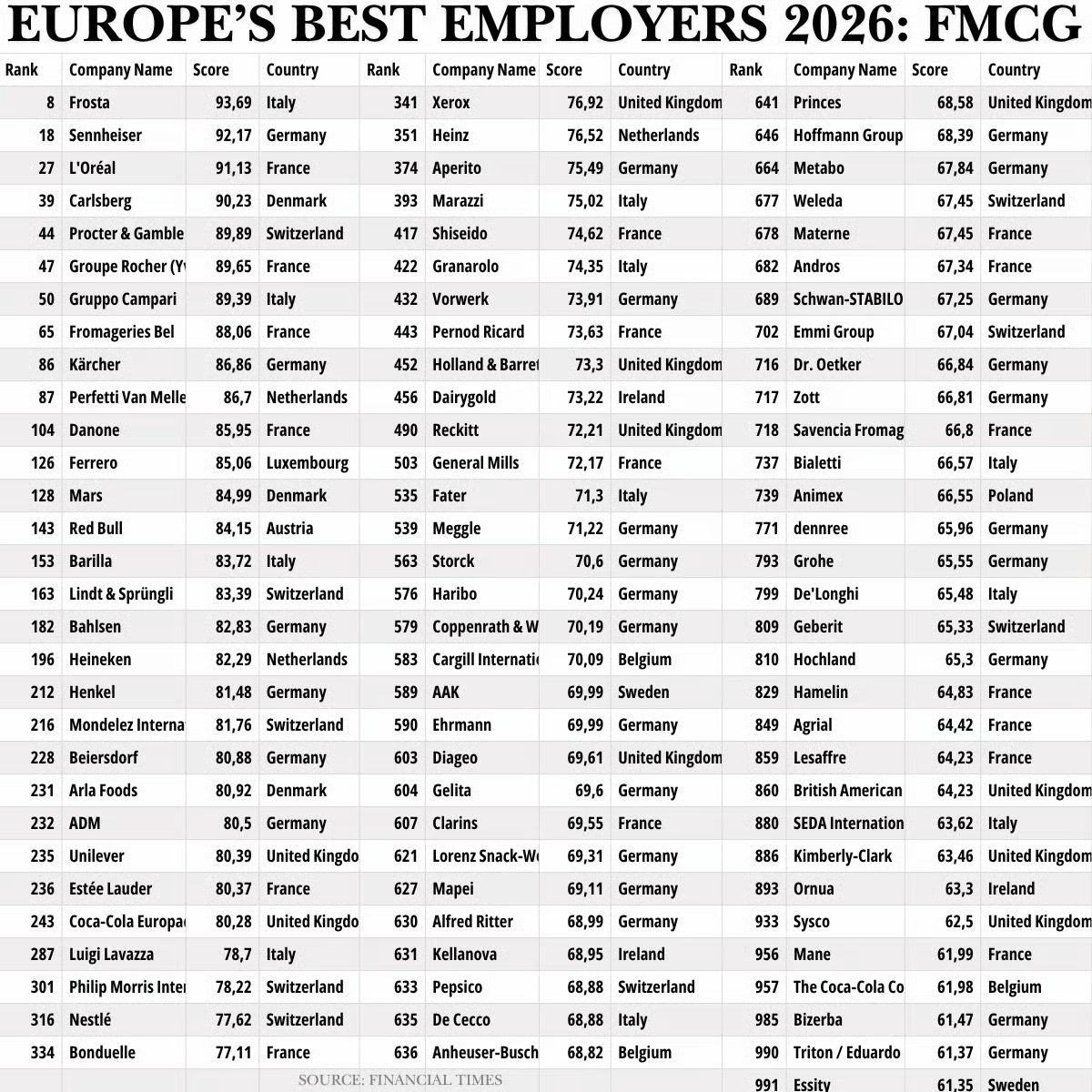 A table showing a ranking of "Europe's Best Employers 2026: FMCG" from the Financial Times. The image displays a three-column dataset showing Rank, Company Name, Score, and Country across various FMCG companies. Leading companies include Frosta (Rank 8, Score 93.69, Italy), Sennheiser (Rank 18, Score 92.17, Germany), L'Oréal (Rank 27, Score 91.13, France), Carlsberg (Rank 39, Score 90.23, Denmark), and Procter & Gamble (Rank 44, Score 89.89, Switzerland). Rankings continue through lower scores up to Essity (Rank 991, Score 61.35, Sweden).