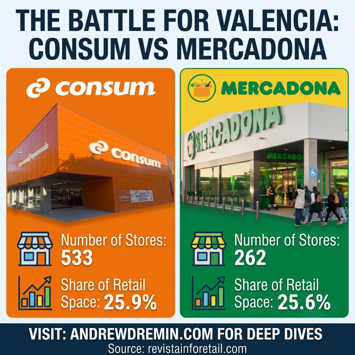 An infographic titled "The Battle for Valencia: Consum vs Mercadona" comparing the supermarket chains. The left side is orange, representing Consum, showing a modern orange storefront. It lists its metrics: Number of Stores: 533, and Share of Retail Space: 25.9%. The right side is green and yellow, representing Mercadona, showing a modern storefront with shoppers entering. It lists its metrics: Number of Stores: 262, and Share of Retail Space: 25.6%. The bottom banner reads "VISIT: ANDREWDREMIN.COM FOR DEEP DIVES" and attributes the data to revistainforetail.com.