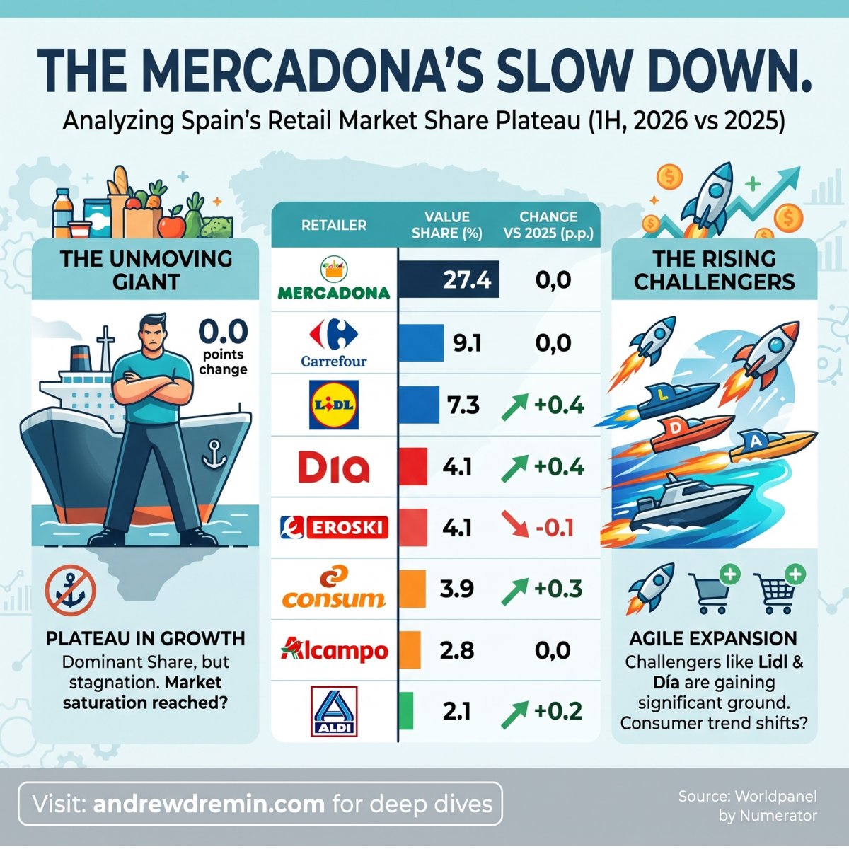 An infographic titled "The Mercadona's Slow Down: Analyzing Spain's Retail Market Share Plateau (1H, 2026 vs 2025)." A faint map of Spain sits in the background. The visual is split into three main columns: Left Column - "The Unmoving Giant": An illustration of a man standing with crossed arms in front of an anchored cargo ship. Text indicates a "0.0 points change" and states: "Plateau in Growth. Dominant share, but stagnation. Market saturation reached?" Center Column - Data Table: A table comparing retail value share percentages and their percentage point (p.p.) change versus 2025. Mercadona: 27.4% share | 0.0 change Carrefour: 9.1% share | 0.0 change Lidl: 7.3% share | +0.4 change (indicated by a green upward arrow) Dia: 4.1% share | +0.4 change (green upward arrow) Eroski: 4.1% share | -0.1 change (red downward arrow) Consum: 3.9% share | +0.3 change (green upward arrow) Alcampo: 2.8% share | 0.0 change Aldi: 2.1% share | +0.2 change (green upward arrow) Right Column - "The Rising Challengers": Illustrations of rockets and speedboats accelerating upward. Text states: "Agile Expansion. Challengers like Lidl & Dia are gaining significant ground. Consumer trend shifts?" Footer: Text reads "Visit: andrewdremin.com for deep dives" on the left and "Source: Worldpanel by Numerator" on the right.