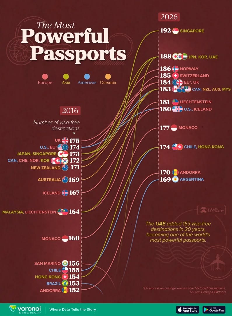 A slopegraph infographic titled "The Most Powerful Passports" comparing the number of visa-free destinations for select countries between 2016 and 2026. Countries are color-coded by region: Europe (red), Asia (yellow), Americas (blue), and Oceania (orange). The 2016 column on the left shows the UK at the top with 175 destinations, followed by the U.S. and EU average at 174, and Japan and Singapore at 173. Curved lines connect these starting points to the 2026 column on the right, which shows an overall increase in visa-free access but a shift in rankings: 192: Singapore 188: Japan, South Korea, UAE 186: Norway 185: Switzerland 184: EU average, UK 183: Canada, New Zealand, Australia, Malaysia 181: Liechtenstein 180: U.S., Iceland 177: Monaco 174: Chile, Hong Kong 170: Andorra 169: Argentina A prominent text box notes: "The UAE added 153 visa-free destinations in 20 years, becoming one of the world's most powerful passports." A footnote clarifies that the EU score is an average ranging from 175 to 187 destinations. The graphic is credited to Voronoi by Visual Capitalist, with data sourced from Henley & Partners.