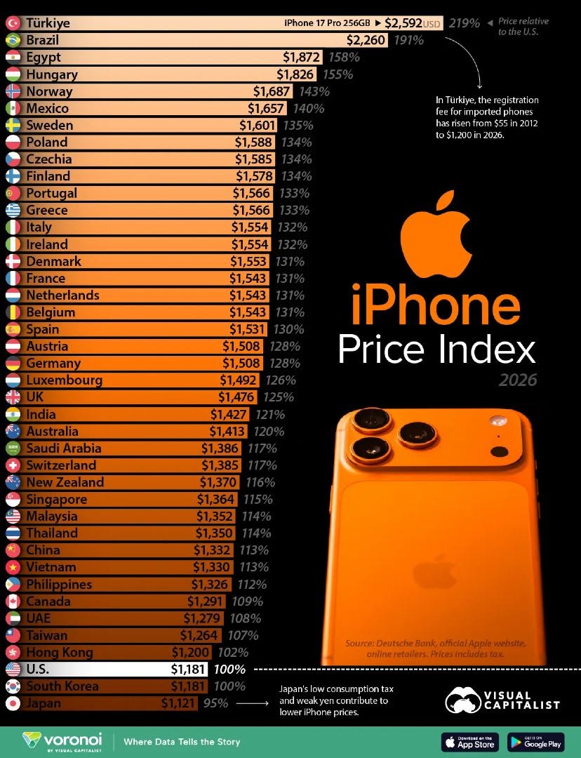 Infographic titled "iPhone Price Index 2026" by Visual Capitalist comparing the price of an iPhone 17 Pro 256GB across 38 countries. Türkiye is the most expensive at $2,592 (219% of the U.S. base price of $1,181), while Japan is the cheapest at $1,121 (95%).