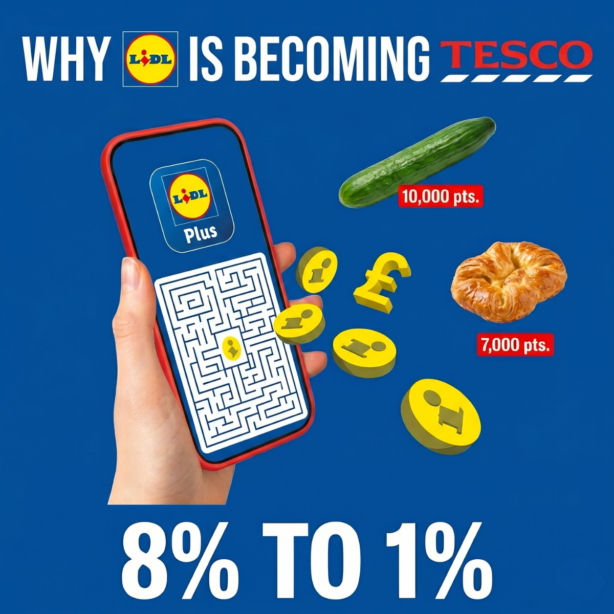 UK grocery loyalty trends 2026 visual illustrating Lidl reward return devaluation from 8% to 1% against Tesco.