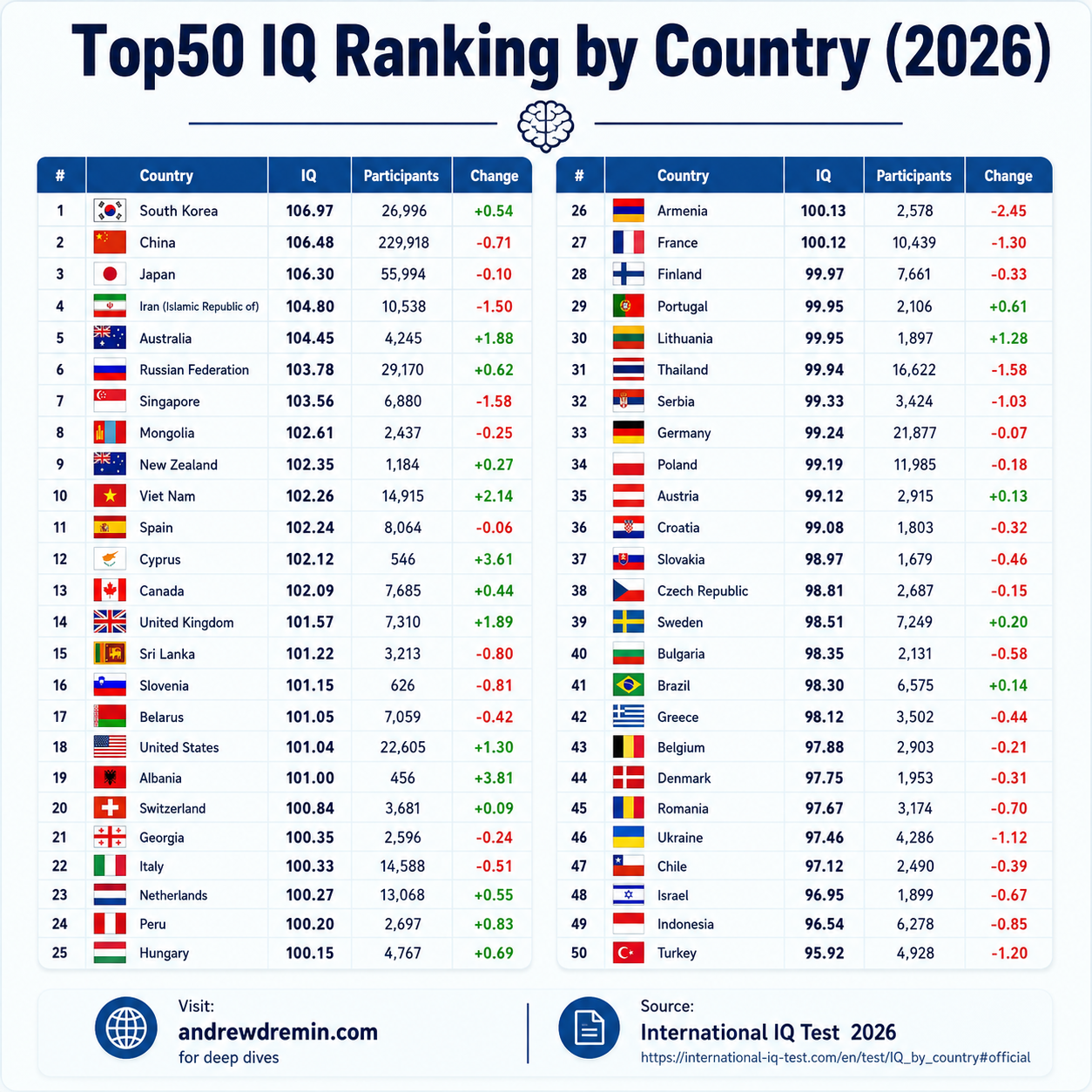 Global IQ Ranking by Country 2026 table comparing scores with sample sizes from 456 in Albania to 229,918 in China.