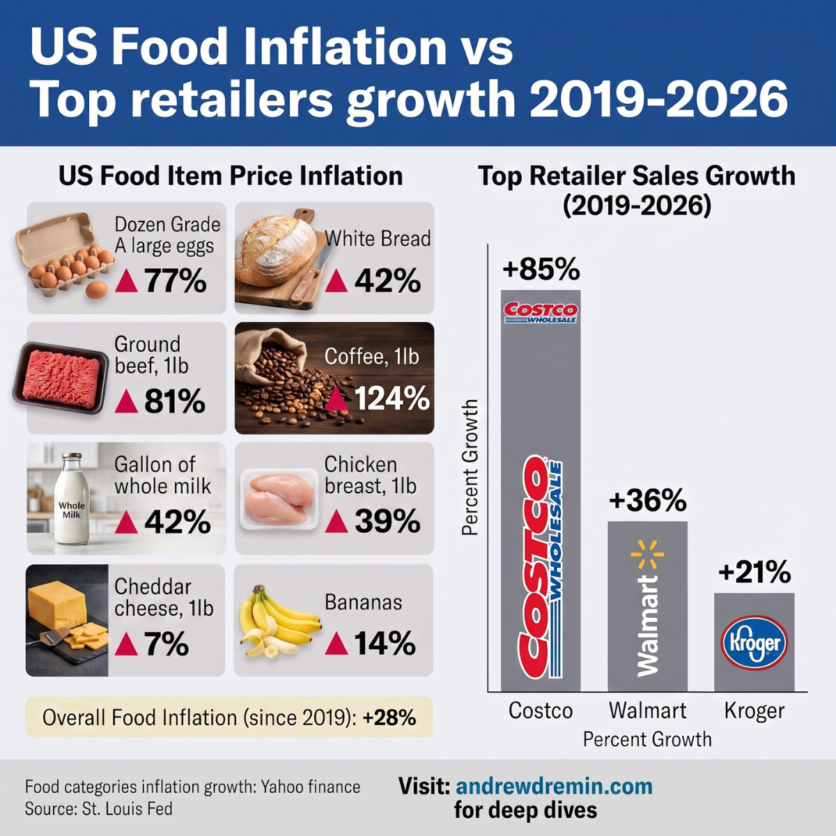 US grocery retail trends 2026: 28% food inflation vs net sales growth for Costco, Walmart, and Kroger.