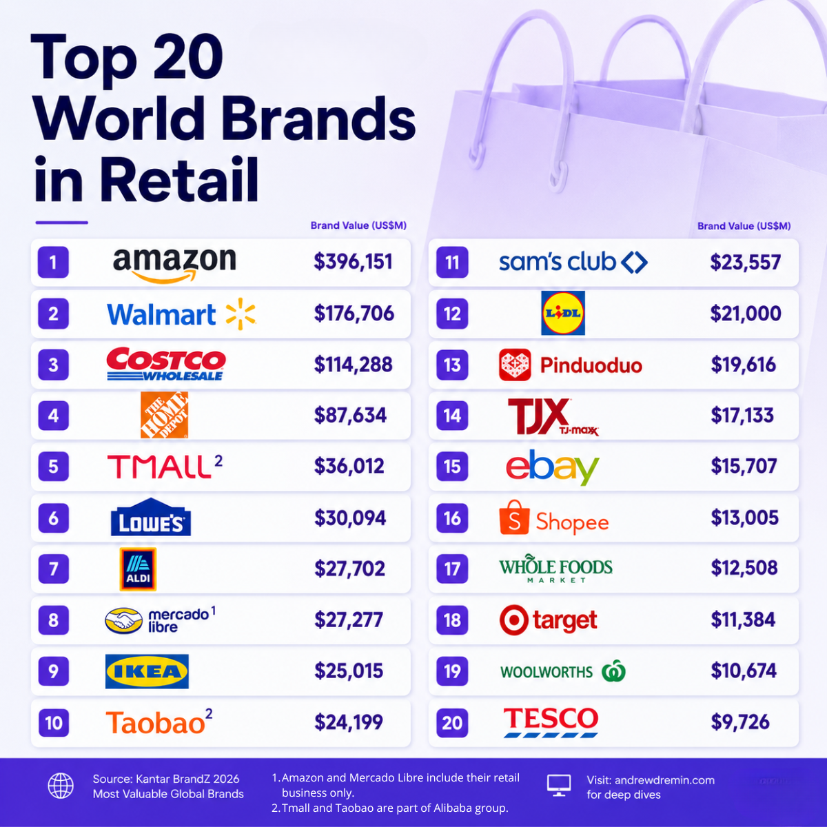 Global retail brand value ranking 2026 showing Amazon leading at $396B alongside discounters Aldi and Lidl.