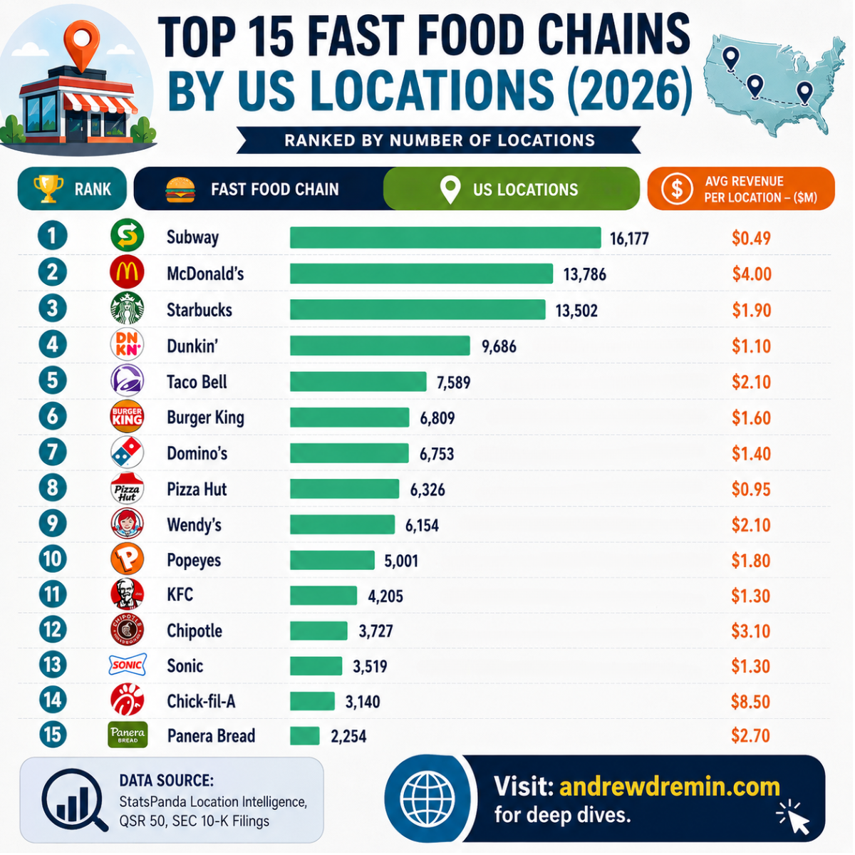 US Fast Food AUV Rankings 2026 data comparing location counts and unit revenues across top 15 chains.