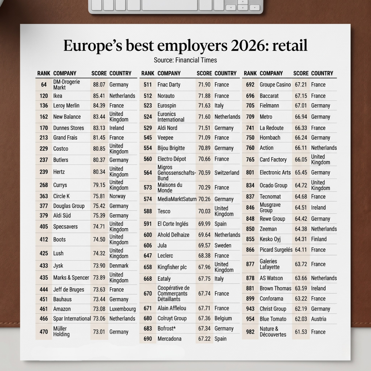 Europe Retail Turnover Trends 2026 ranking benchmark listing DM-Drogerie Markt at rank 64 and Ikea at rank 120.