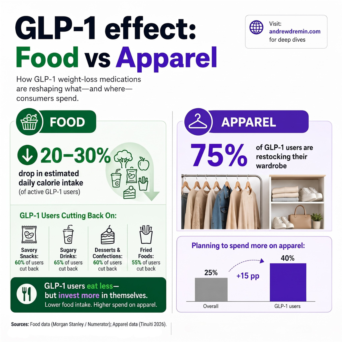 GLP-1 retail market trends 2026 data comparing 20-30% grocery cutbacks with apparel spending growth.