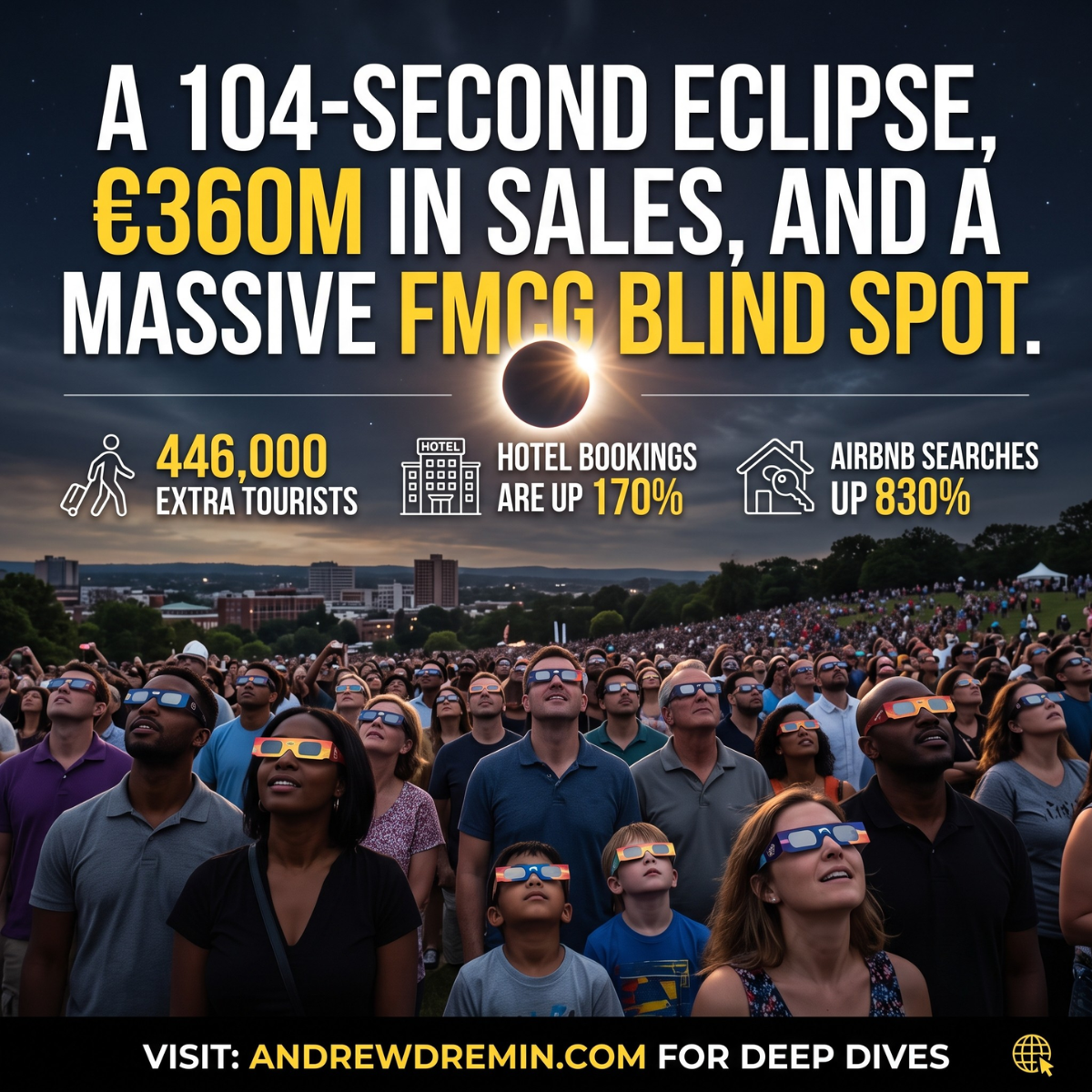 An infographic image displaying a crowd gathered outdoors looking at the sky while wearing special eclipse glasses during a total solar eclipse. Bold text at the top reads: "A 104-SECOND ECLIPSE, €360M IN SALES, AND A MASSIVE FMCG BLIND SPOT." A graphic line separates the header from three metrics with icons: a tourist with luggage labeled "446,000 EXTRA TOURISTS", a hotel building labeled "HOTEL BOOKINGS ARE UP 170%", and a house with a key labeled "AIRBNB SEARCHES UP 830%". A dark banner at the bottom reads "VISIT: ANDREWDREMIN.COM FOR DEEP DIVES".