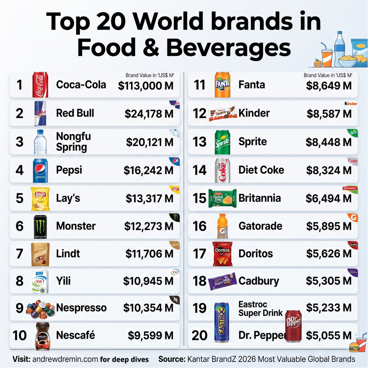 Chart of global food beverage brand value 2026 metrics showing top 20 brand valuations led by Coca-Cola and Red Bull.