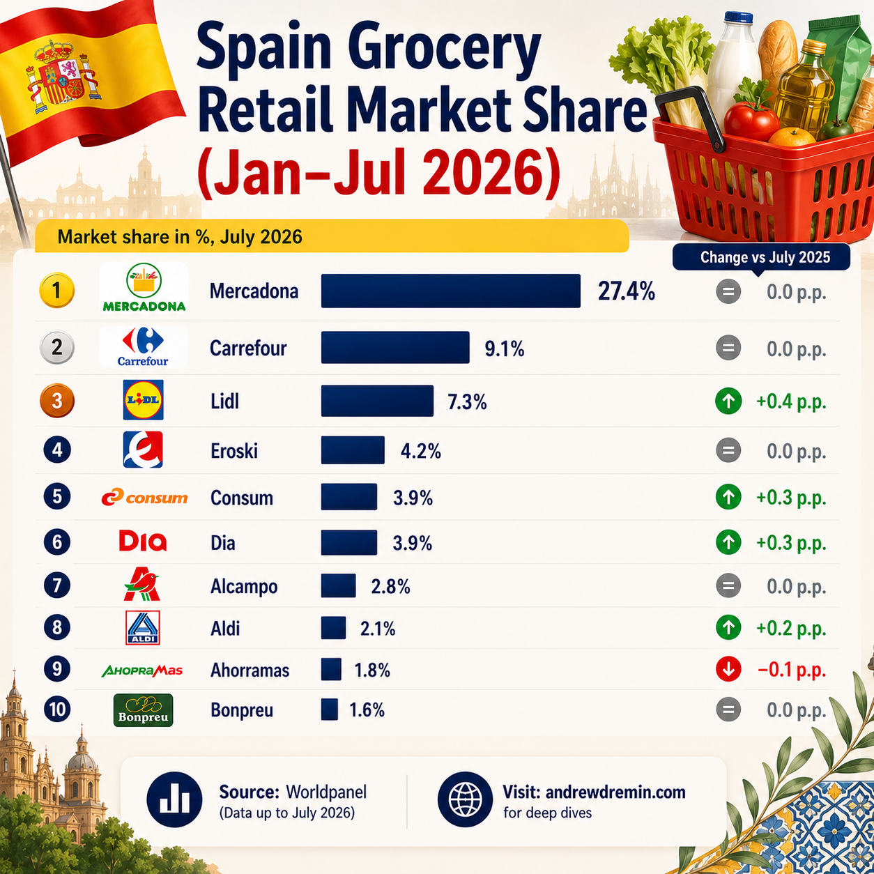 Spain grocery market share July 2026 data shows Mercadona stalled at 27.4%, while Lidl and regional chains capture new growth.