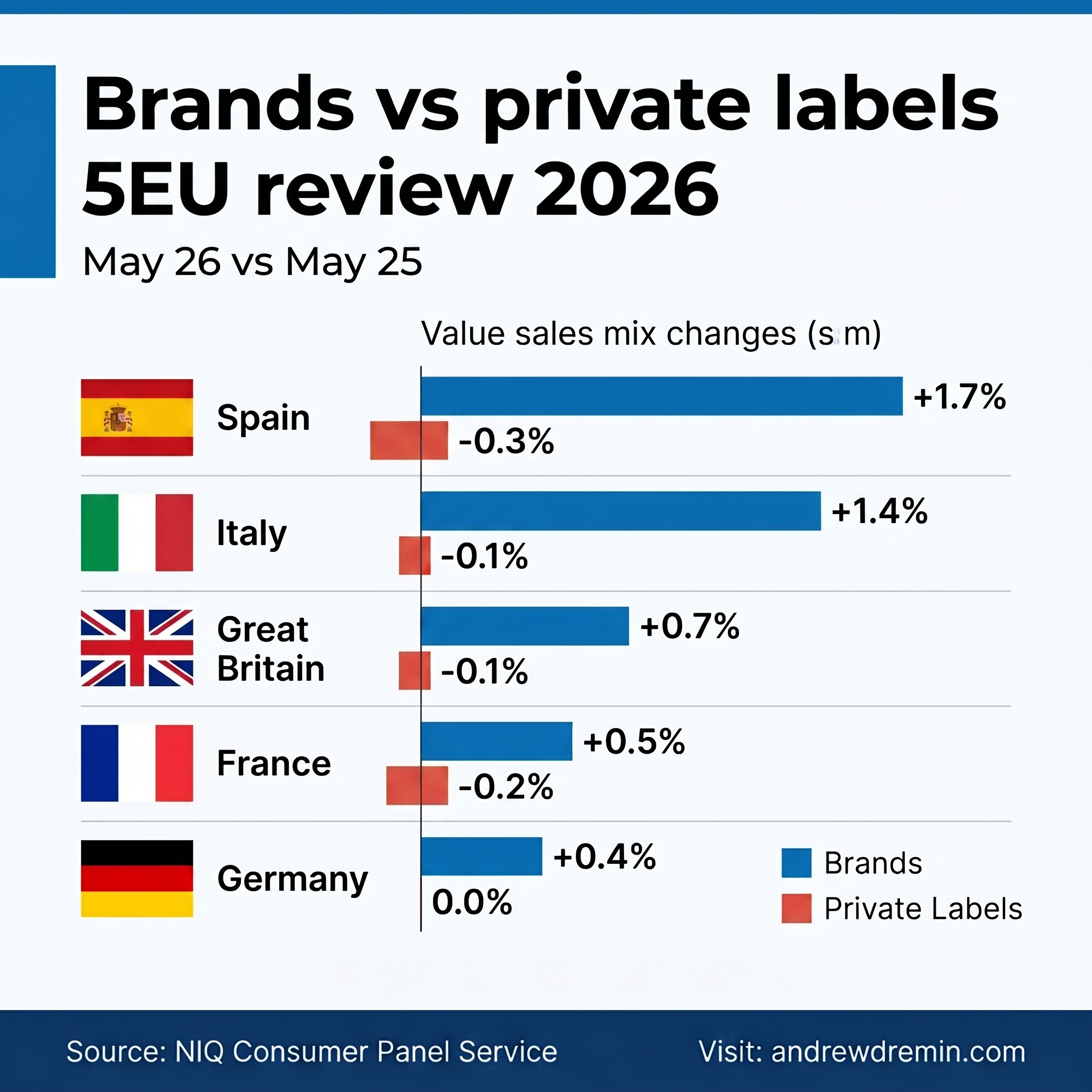 Europe private label market share 2026 NIQ review across Spain, Italy, Great Britain, France, and Germany.