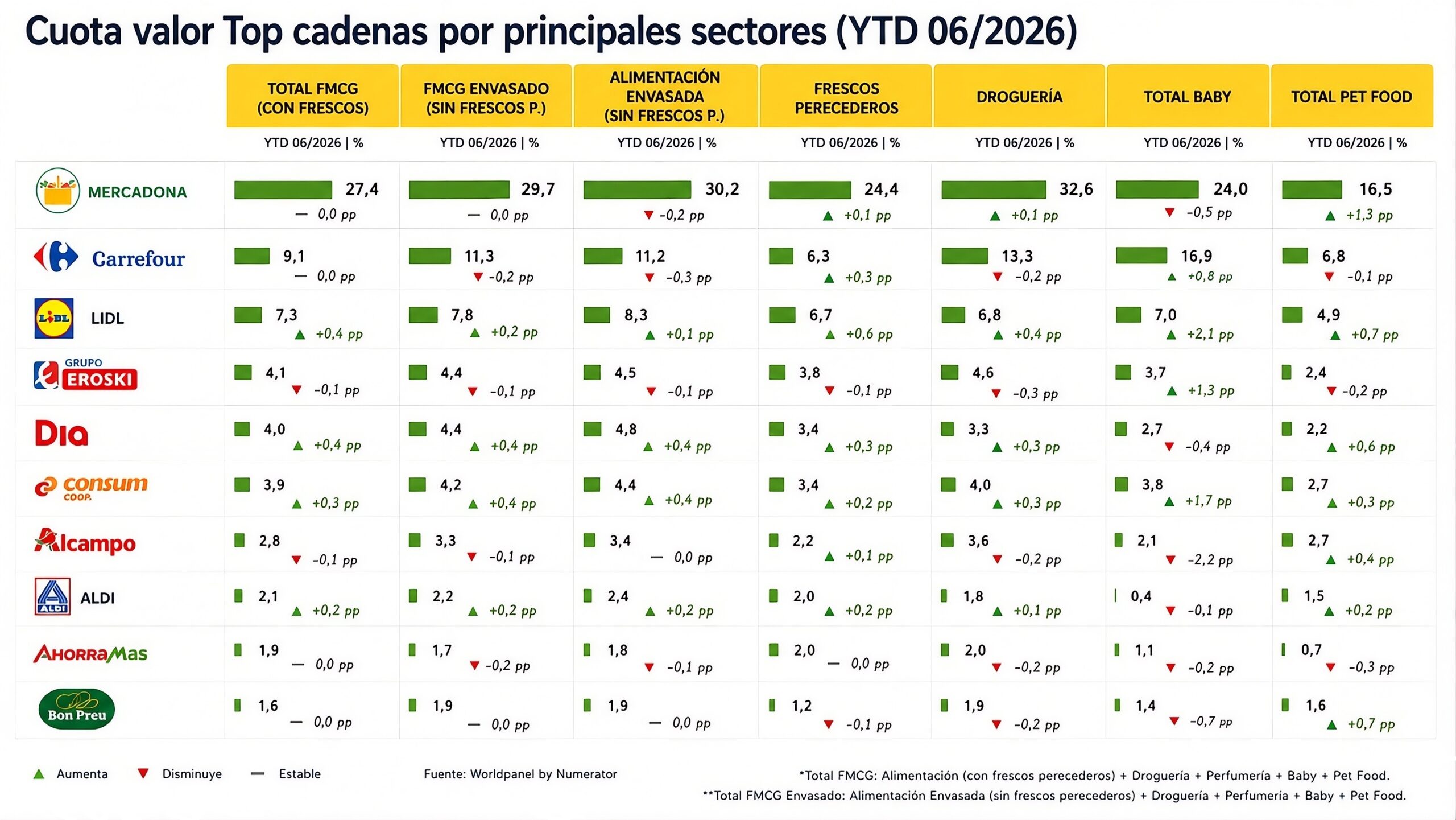 Chart titled "Cuota valor Top cadenas por principales sectores (YTD 06/2026)" displaying market share and percentage point variations for 10 major supermarket chains across 7 categories: Total FMCG, Packaged FMCG, Packaged Food, Fresh Produce, Drugstore, Baby Products, and Pet Food. Key figures: Mercadona: Leads overall with 27.4% Total FMCG (flat), highest in Packaged Food (30.2%) and Drugstore (32.6%). Carrefour: Second overall with 9.1% Total FMCG (flat), highest in Baby Products (16.9%). Lidl: Third overall with 7.3% Total FMCG (+0.4 pp growth). Other chains included: Grupo Eroski (4.1%), Dia (4.0%), Consum (3.9%), Alcampo (2.8%), ALDI (2.1%), AhorraMas (1.9%), and Bon Preu (1.6%). Source: Worldpanel by Numerator.