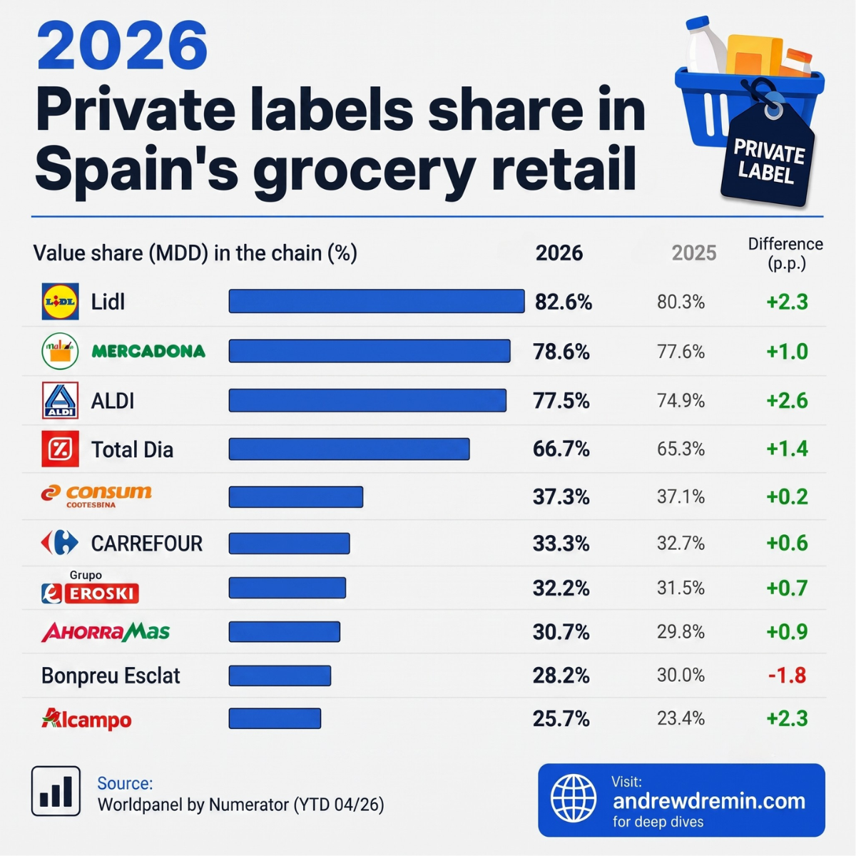 Private label share in 2026 in Spanish grocery retail across major supermarket chains led by Lidl, Mercadona, and Aldi.