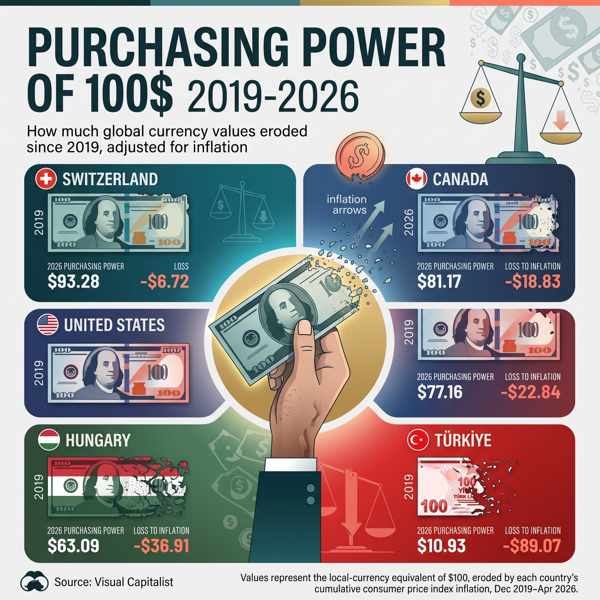 Global inflation procurement trends 2026 comparing purchasing power losses across Switzerland, Canada, US, and Türkiye.