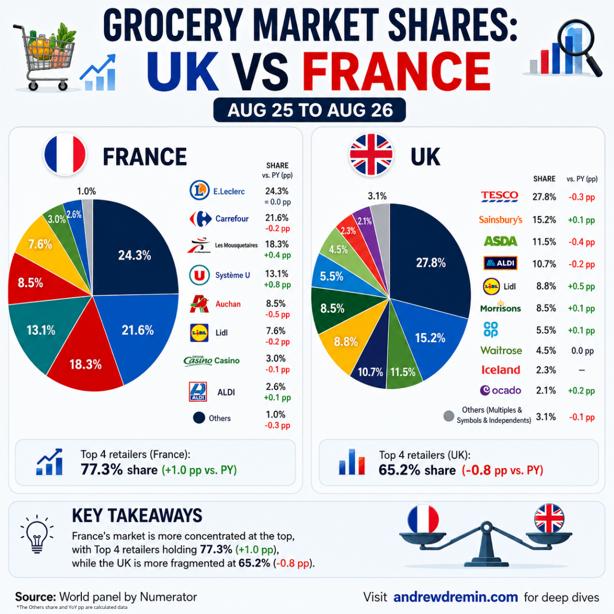 UK France grocery market share 2026 breakdown: French top 4 hold 77.3% vs UK 65.2%, with Aldi & Lidl at 19.5% vs 10.2%.