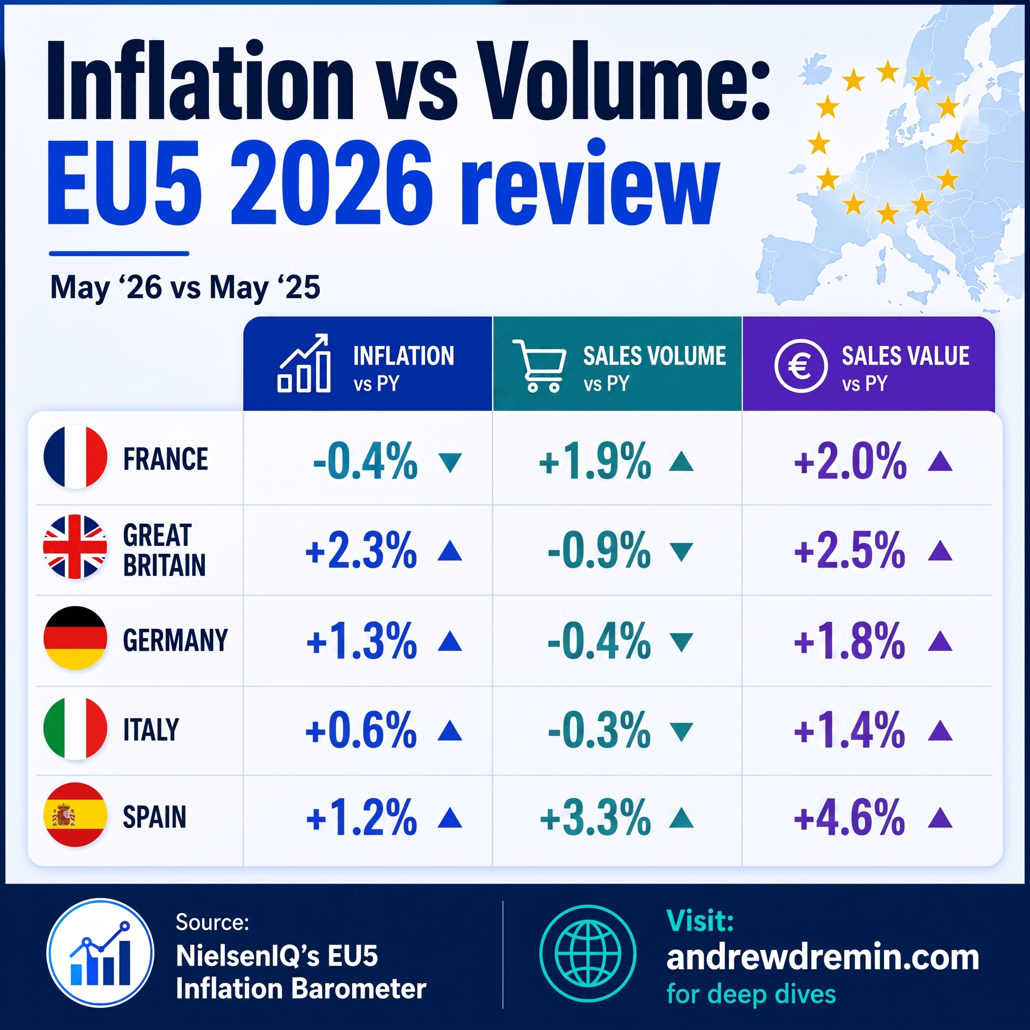 EU5 retail inflation volume trends 2026 showing grocery sales volume growth in Spain and France versus UK contraction.