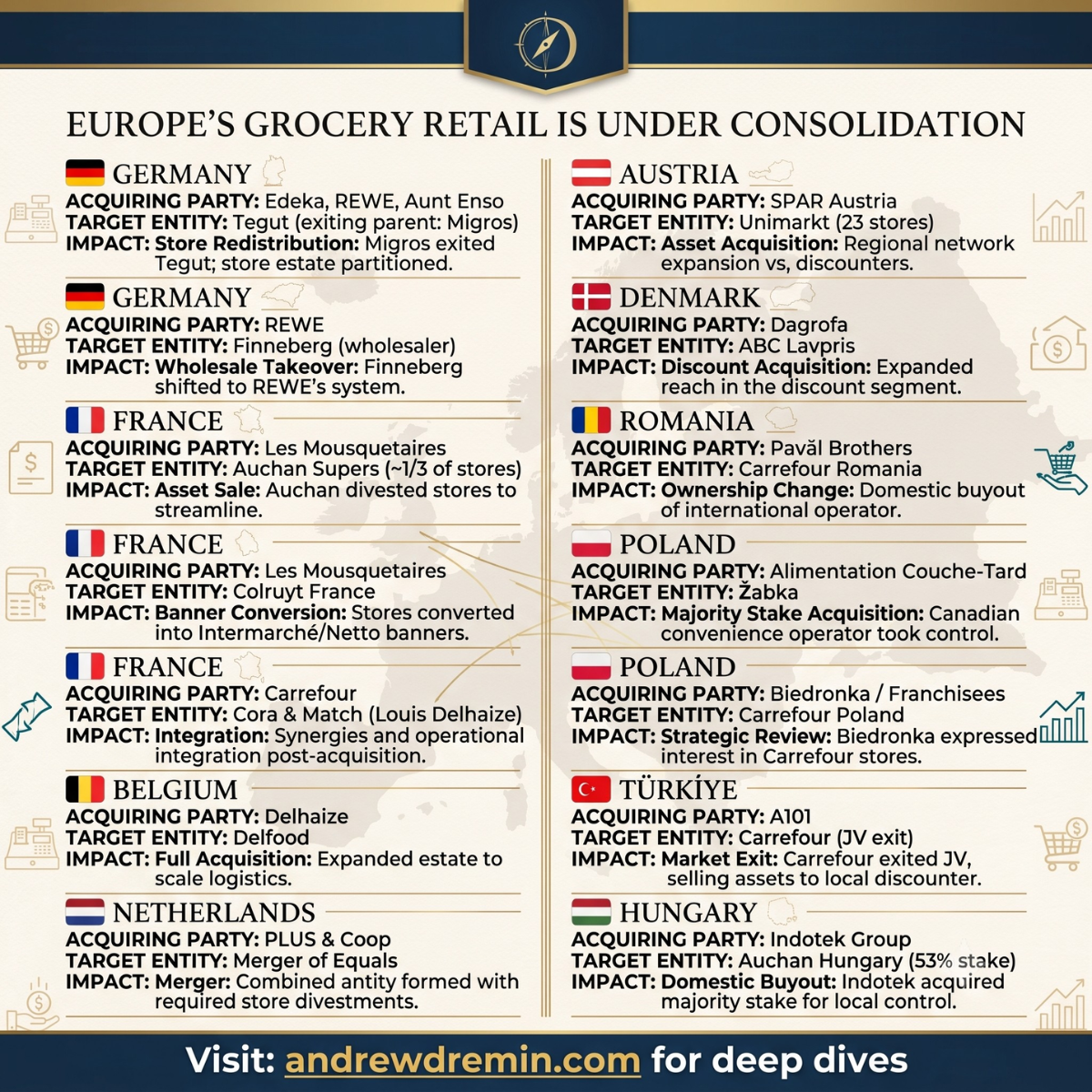 Infographic titled "Europe’s Grocery Retail Is Under Consolidation" detailing M&A deals across 10 European countries: Germany: Edeka, REWE, and Aunt Enso partitioned Tegut after parent Migros exited. REWE acquired wholesaler Finneberg. France: Les Mousquetaires acquired ~1/3 of Auchan Supers and Colruyt France (converting stores to Intermarché/Netto). Carrefour integrated Cora & Match. Belgium: Delhaize acquired Delfood to scale logistics. Netherlands: PLUS & Coop formed a merged entity. Austria: SPAR Austria acquired 23 Unimarkt stores. Denmark: Dagrofa acquired discount chain ABC Lavpris. Romania: Pavăl Brothers completed a domestic buyout of Carrefour Romania. Poland: Alimentation Couche-Tard acquired a majority stake in Żabka. Biedronka/Franchisees expressed strategic interest in Carrefour Poland stores. Türkiye: Carrefour exited its JV, selling assets to discounter A101. Hungary: Indotek Group acquired a 53% majority stake in Auchan Hungary. At the bottom: "Visit: andrewdremin.com for deep dives".