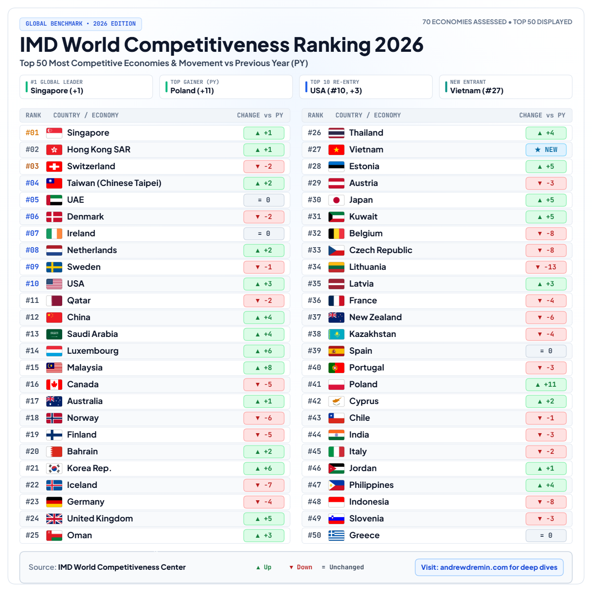 IMD World Competitiveness Ranking 2026 data table showing Top 50 global economies and sourcing shifts.