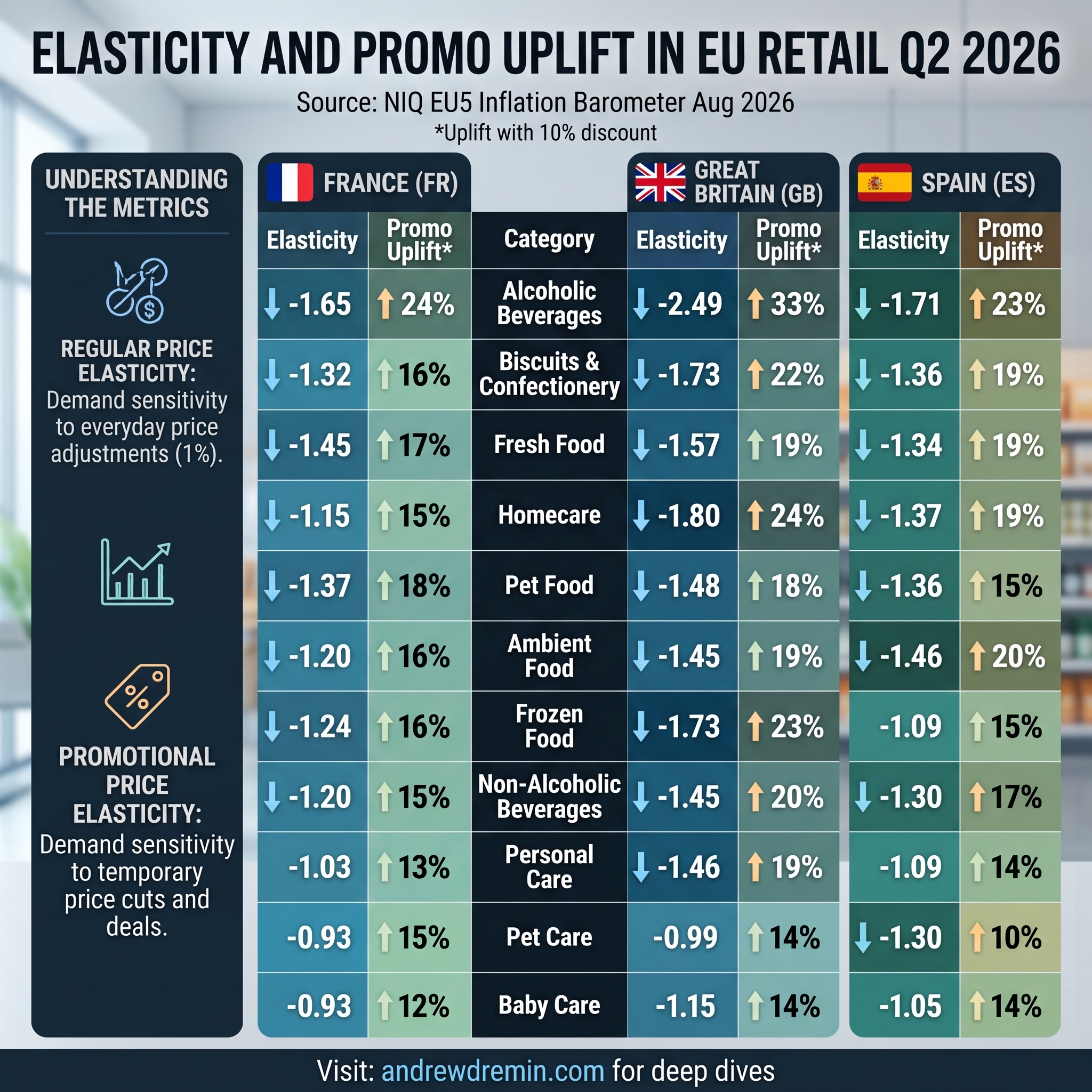 Europe FMCG price elasticity 2026 benchmarks for GB, France, and Spain across 10 retail grocery categories.