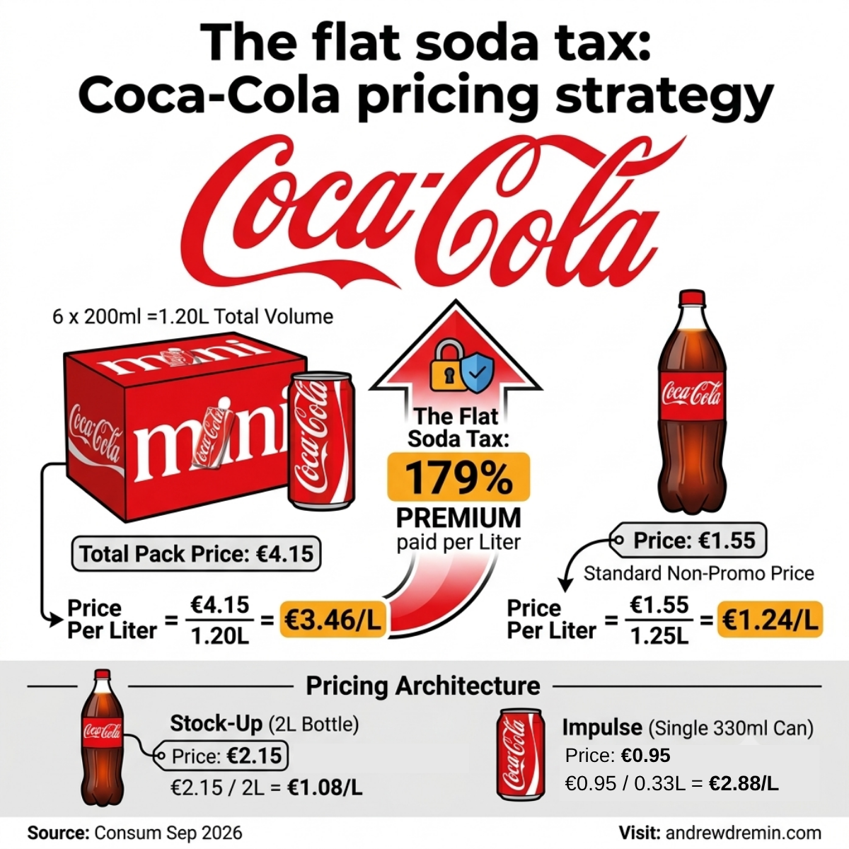Spain beverage pricing trends 2026 chart showing 179% per-liter markup on Coca-Cola mini cans over PET bottles.