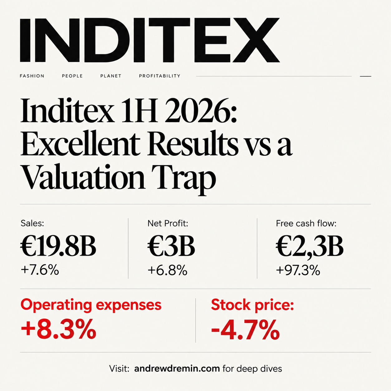 Inditex financial results 2026 infographic showing €19.8B sales, €3B profit, 8.3% opex surge, and 4.7% stock drop.