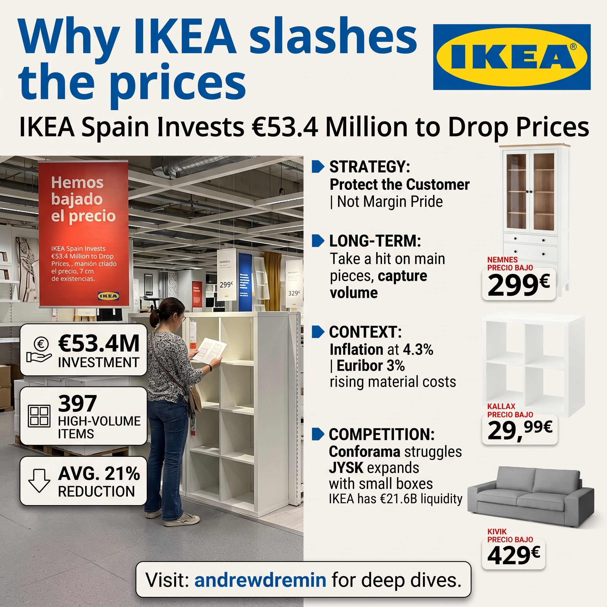 Spain furniture retail pricing strategy data: IKEA €53.4M investment across 397 discounted home furnishing items.