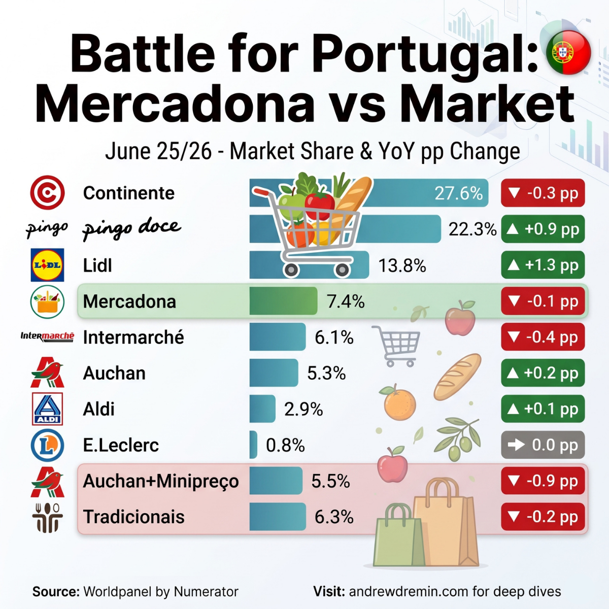 Portugal grocery market share 2026 breakdown: Continente 27.6%, Pingo Doce 22.3%, Lidl 13.8%, and Mercadona 7.4%.