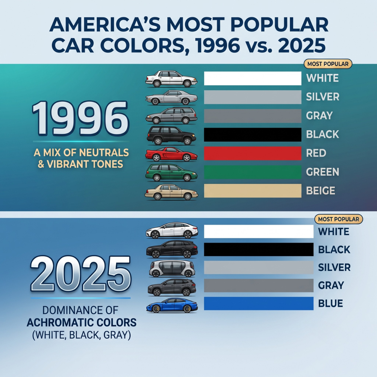 Car color market share trends 2025 showing grayscale vehicle dominance rising to 80.4% across US auto sales.